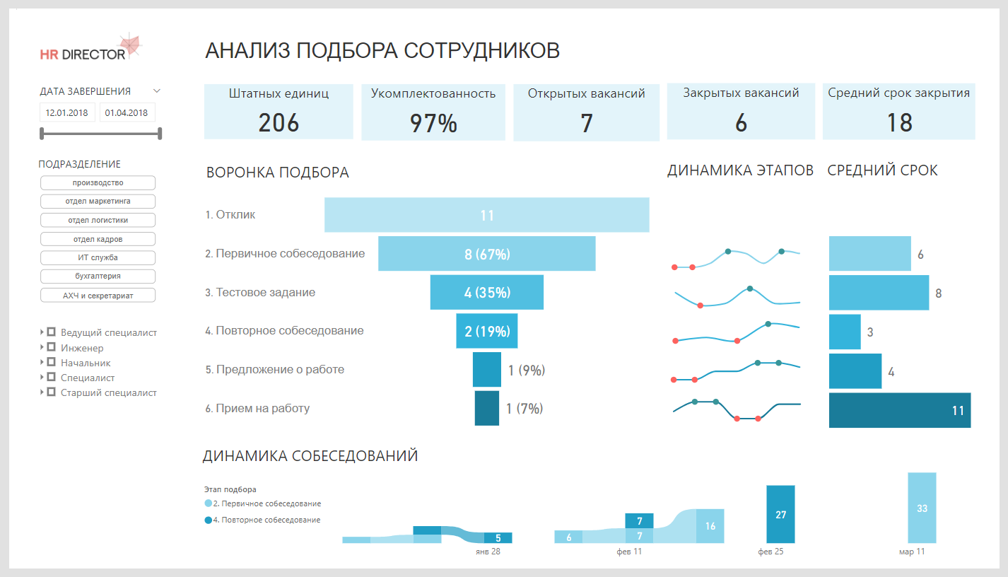 Уровень метрика. Дэшюорд по текучести персонала. Дашборды управления персоналом. HR метрики дашборды. Воронка подбора персонала дэшборд.