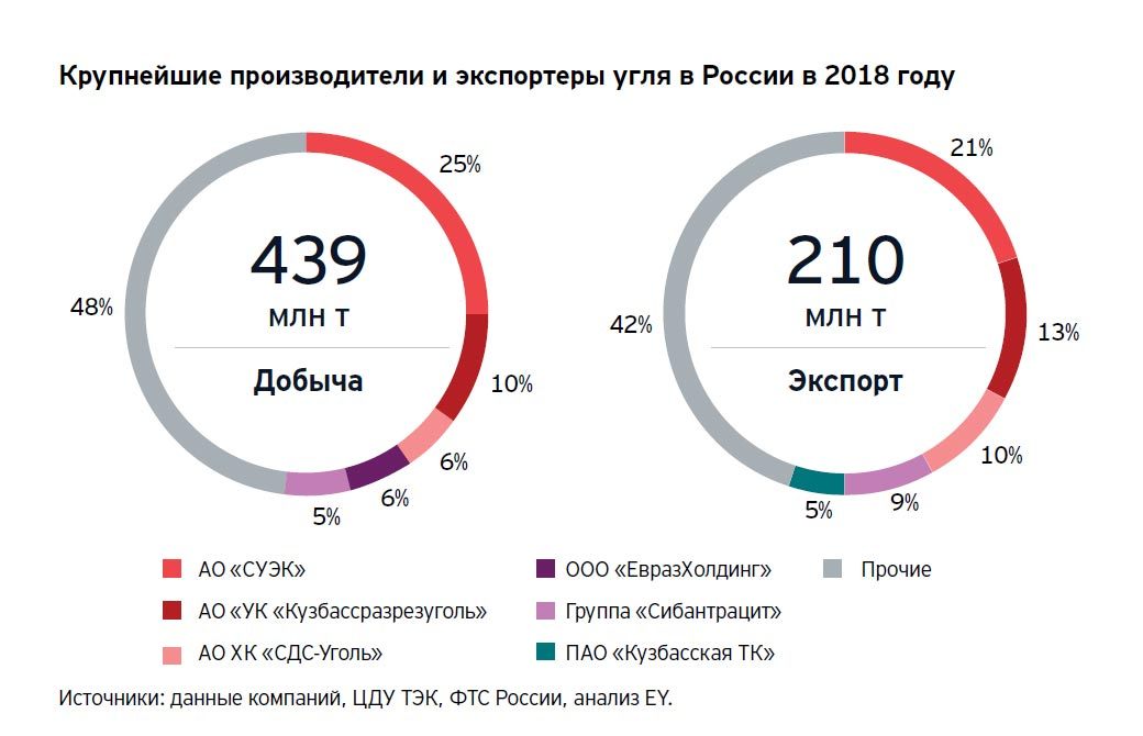 Рынок крупных производителей это. Крупнейшие производители угля. Крупнейшие экспортеры угля. Потребление угля в России. Экспортеры угля в России.