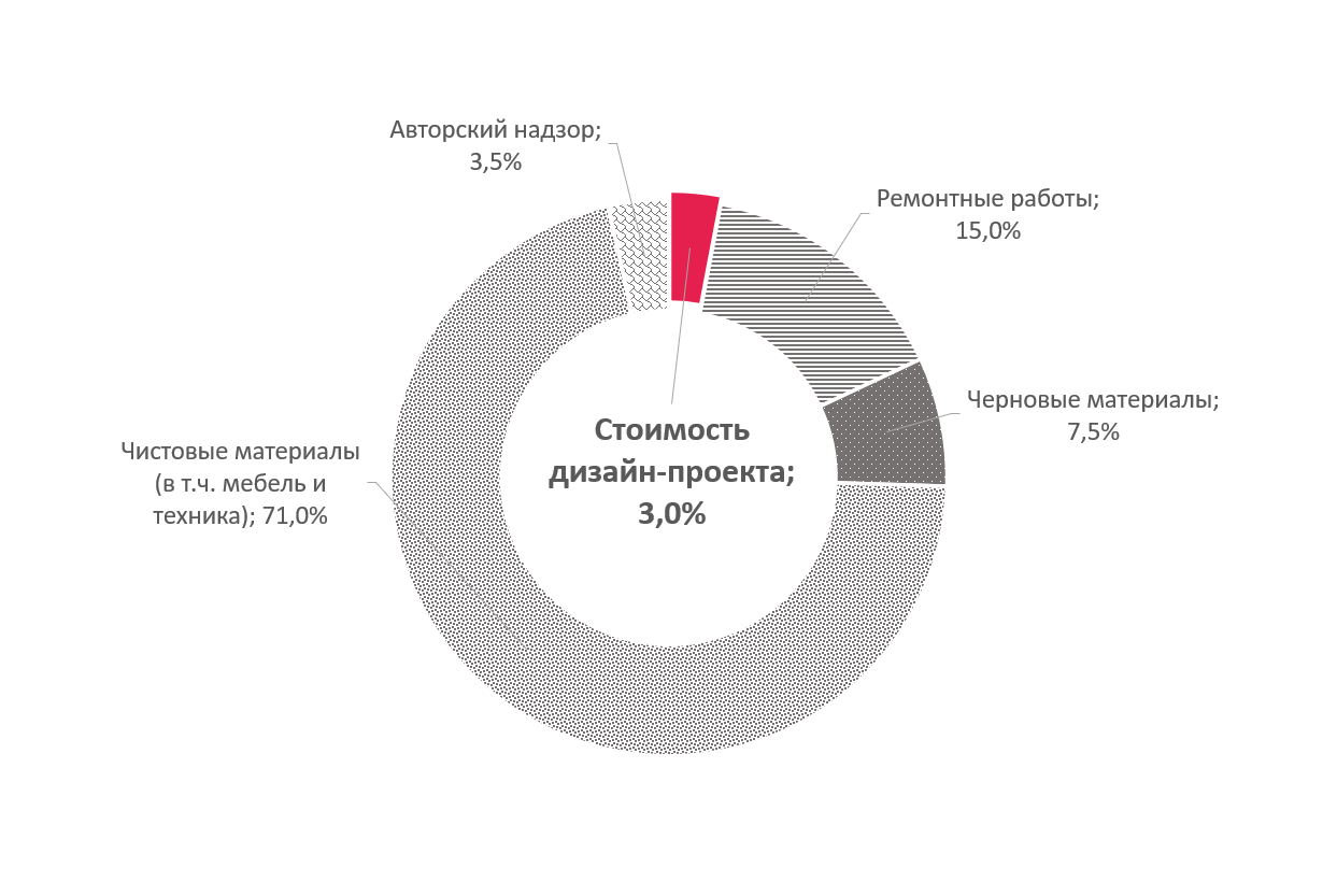 доля затрат на дизайн-проект