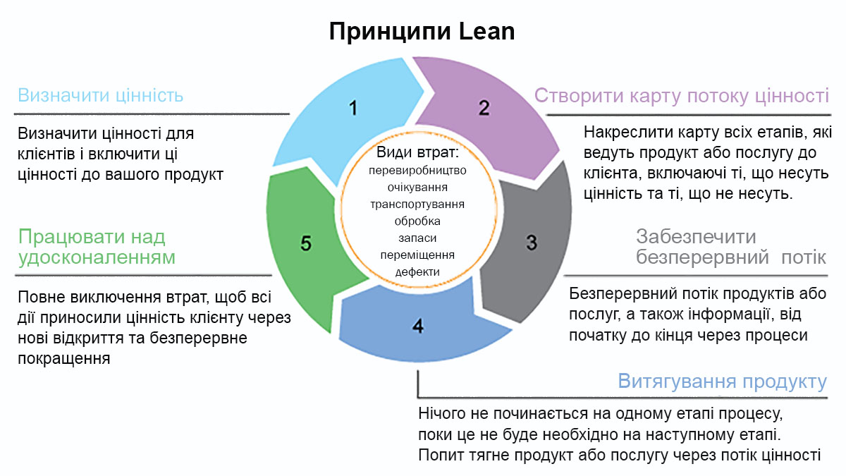 Lean бережливое