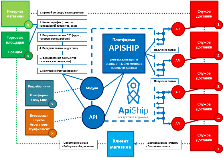 APISHIP. Интеграция с сервисами. Схема интеграции для сервиса Подсказок. Мануалы по интеграции сервиса.