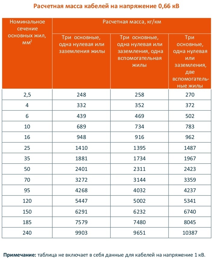 Номинальная нагрузка кабелей