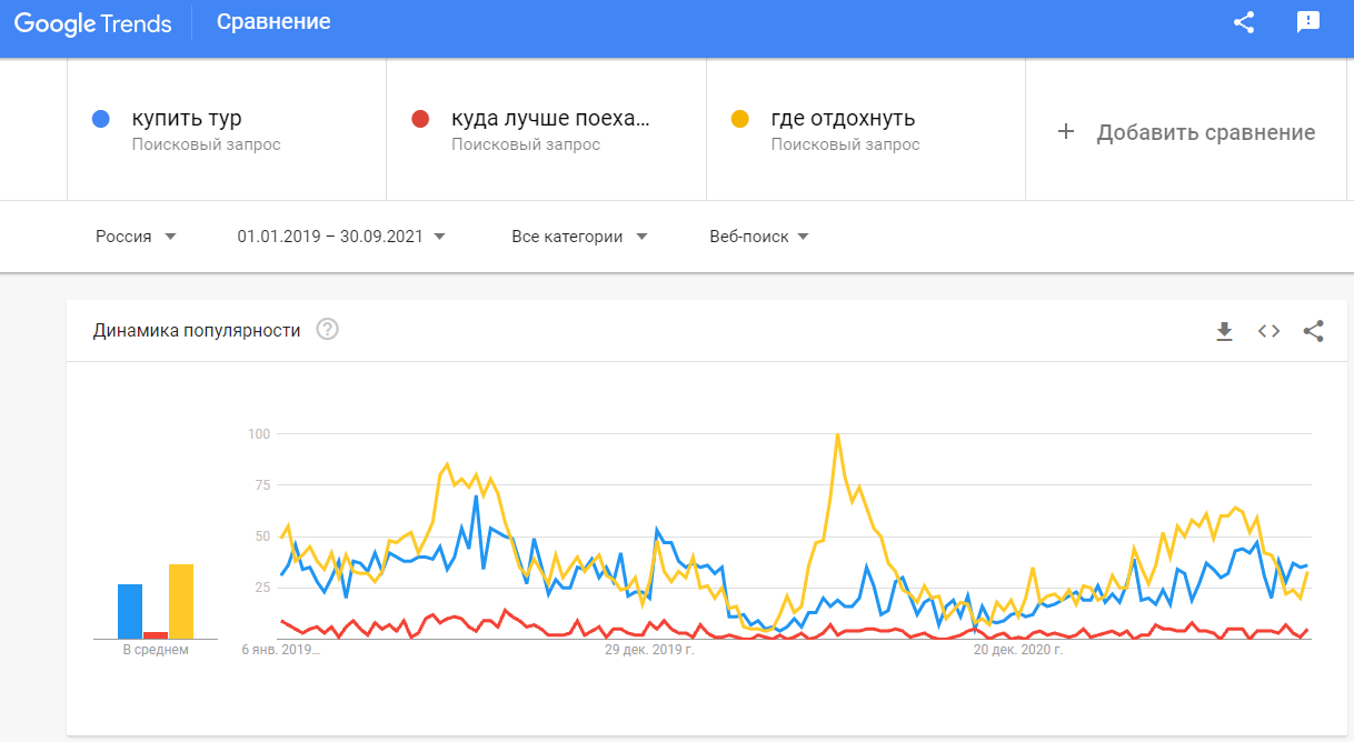 Что происходит на рынке туризма?