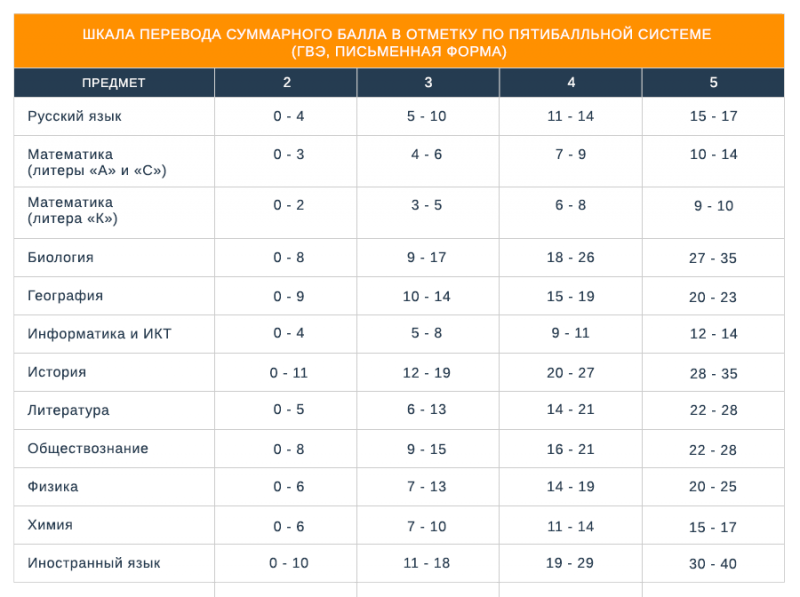 Стобальный егэ. Проходной балл ГВЭ по математике. Баллы ОГЭ по математике за 9 кл. ГВЭ по русскому проходной балл. Минимальный проходной балл ОГЭ.