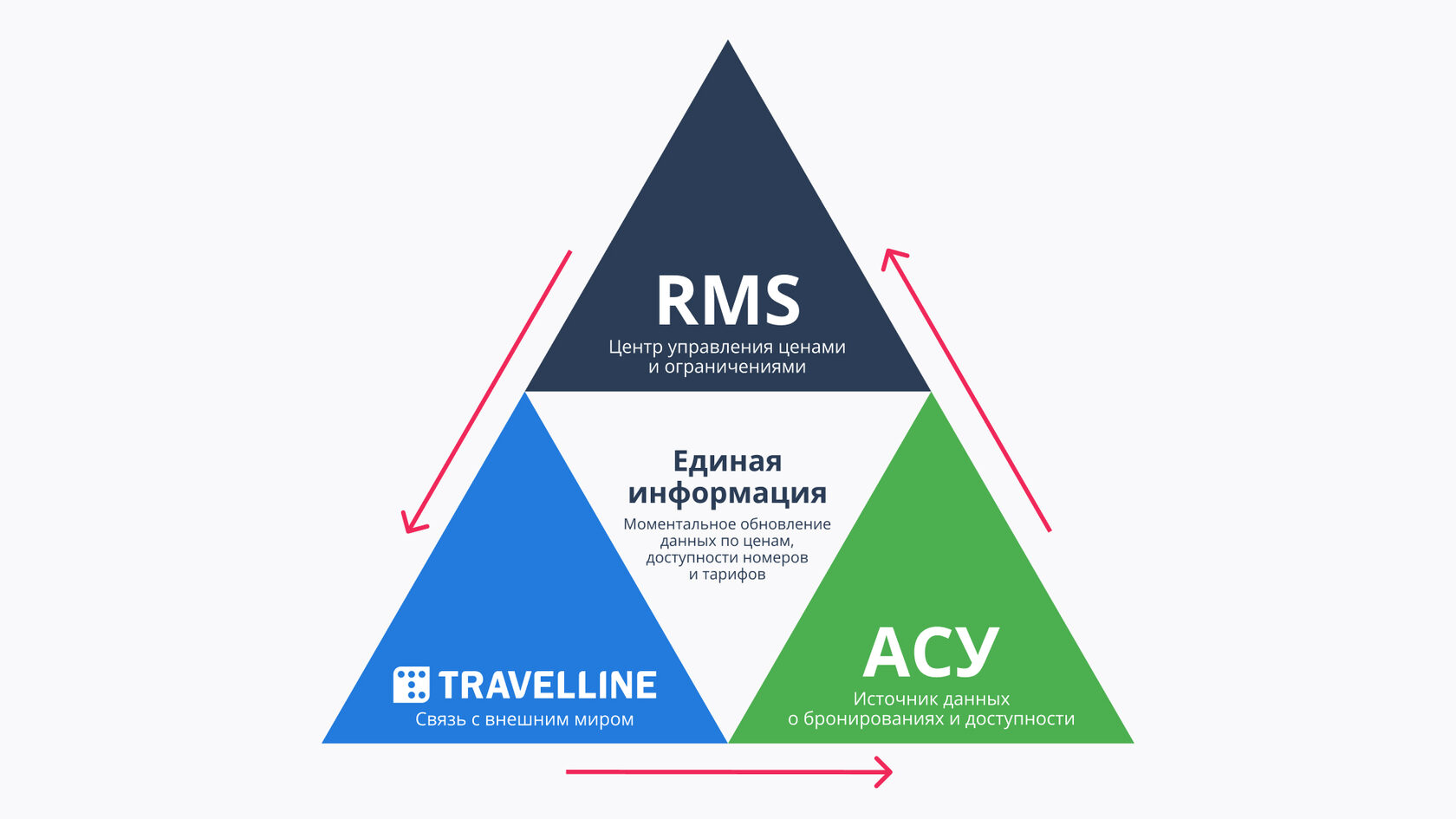 Вызовы индустрии