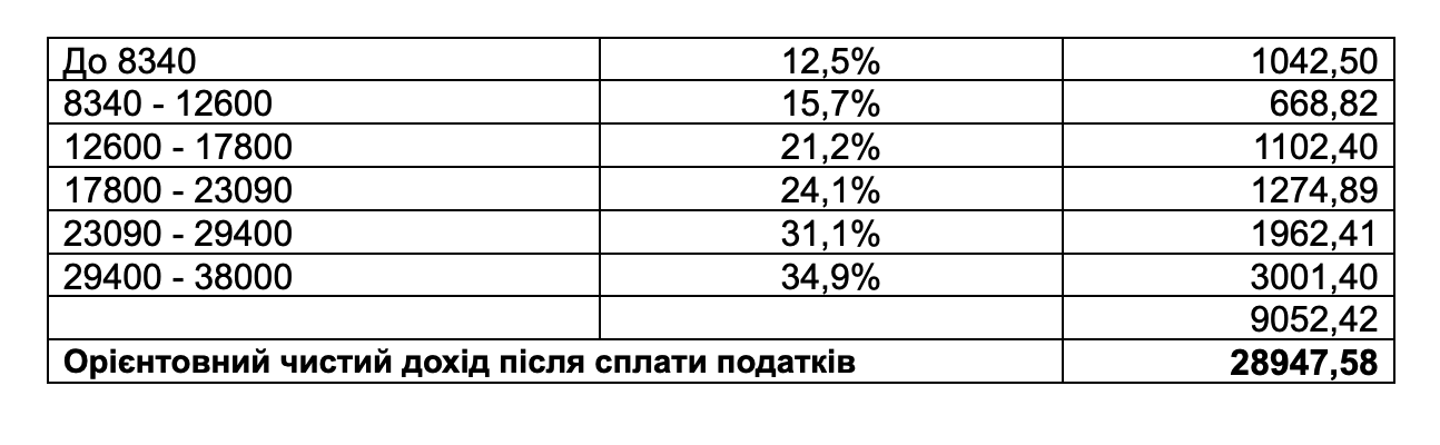 орієнтовні податки