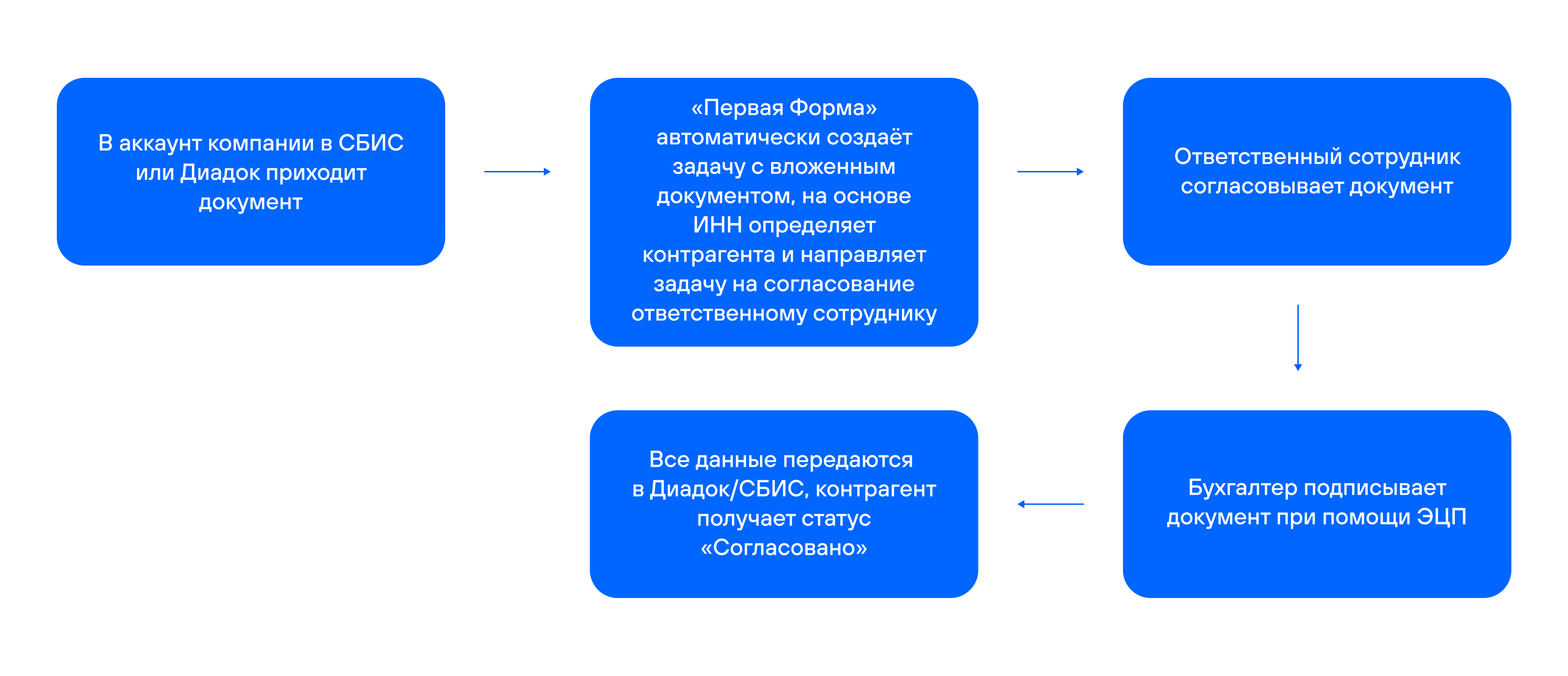 Сотрудники работают с документом исключительно в «Первой Форме»