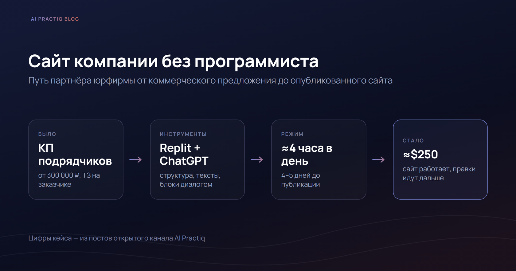 Как создать сайт с помощью ИИ: путь от коммерческого предложения на 300 000 ₽ до опубликованного сайта за 250 долларов
