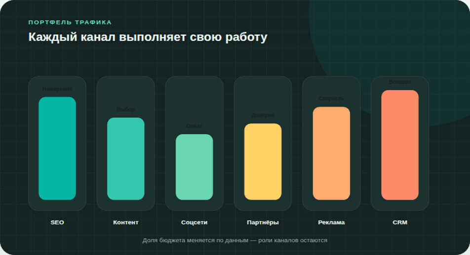 Портфель каналов снижает зависимость от одного алгоритма и распределяет задачи между привлечением, возвратом и доверием.