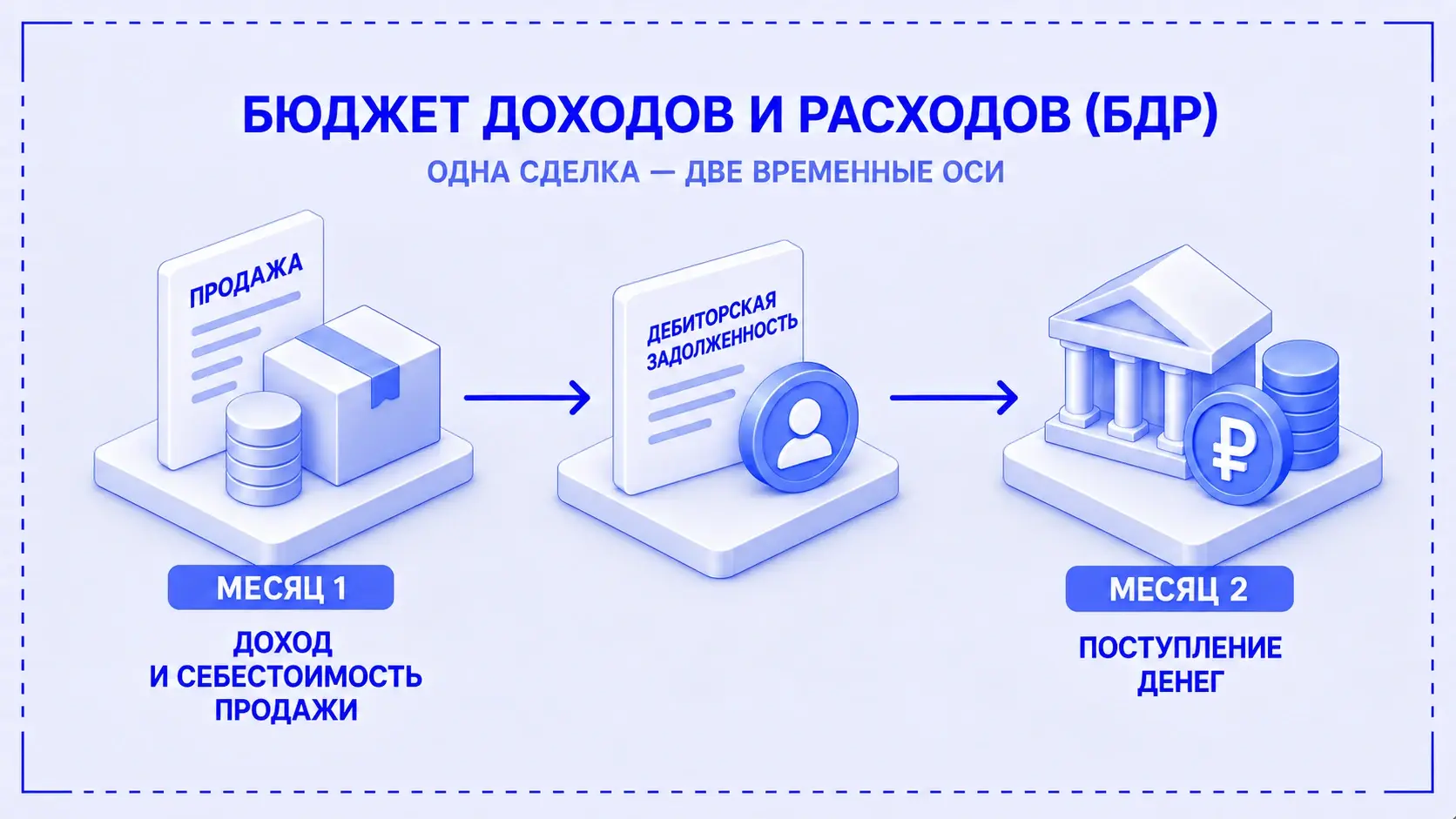 БДР отражает продажу в первом месяце, БДДС — поступление оплаты во втором
