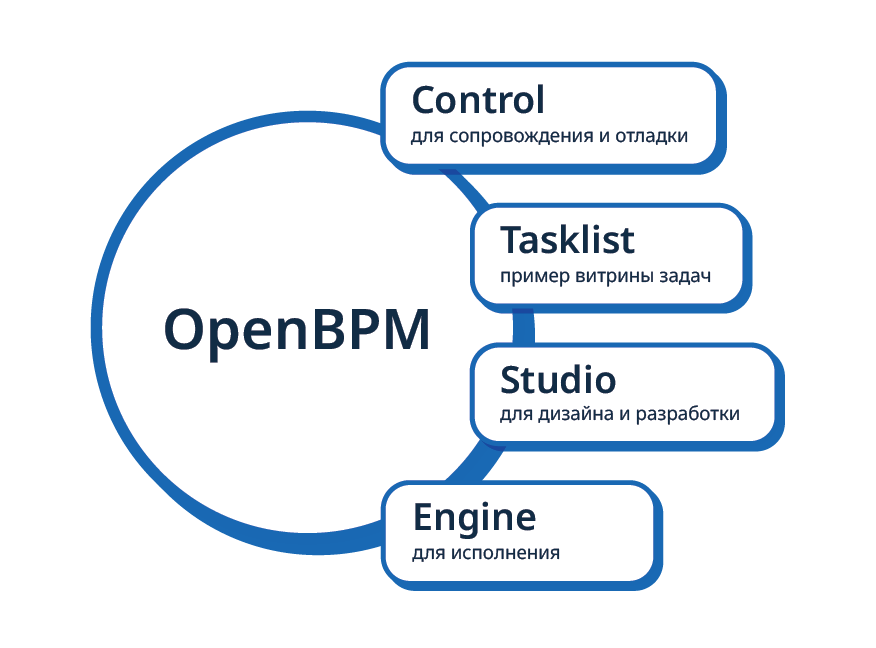 Выгоды OpenBPM для бизнеса