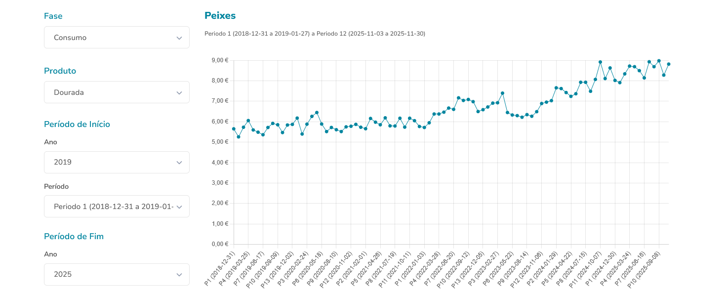 вартість риби в Португалії
