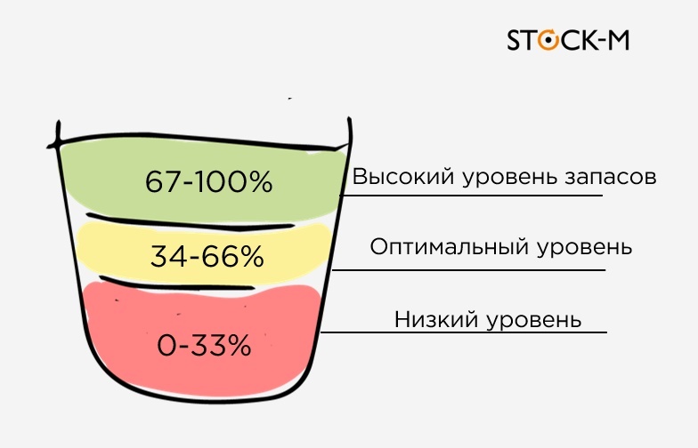 Какой оптимальный уровень. Буфер запаса. Буферный запас. Буфер запаса теория ограничений. Оптимальный уровень запасов.