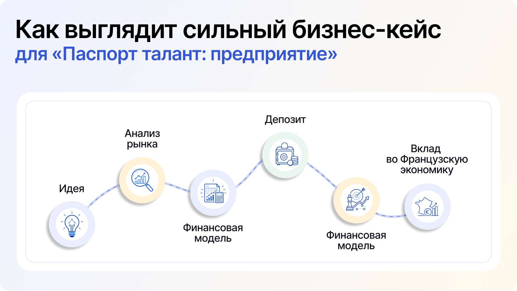 Инфографика с этапами подготовки сильного бизнес-кейса для Паспорт талант предприятие: от анализа рынка и финансовой модели до внесения депозита и вклада в экономику Франции.