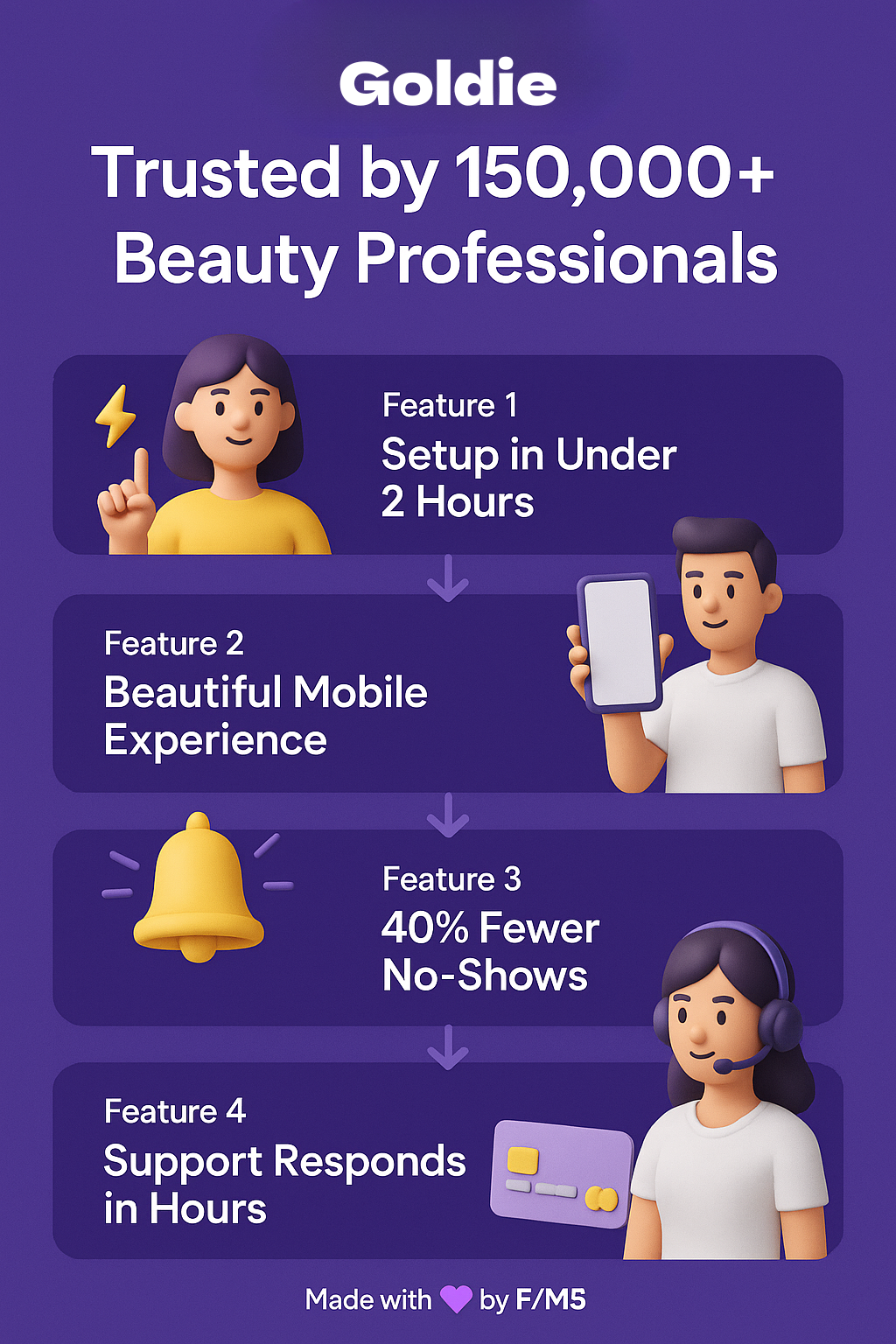 Goldie transforms how salons manage bookings with a focus on simplicity and client experience. After testing it across multiple salon types, it stands out because stylists and clients actually enjoy using it. The platform eliminates the chaos of double bookings and forgotten appointments while keeping setup time under an hour.