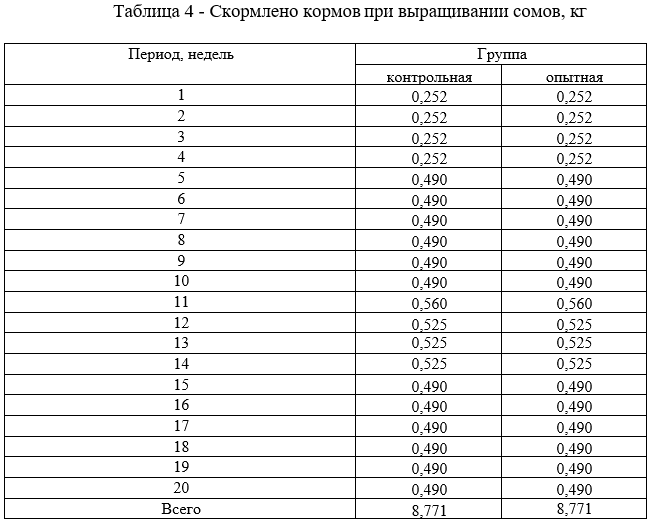Скормлено кормов при выращивании сомов, кг