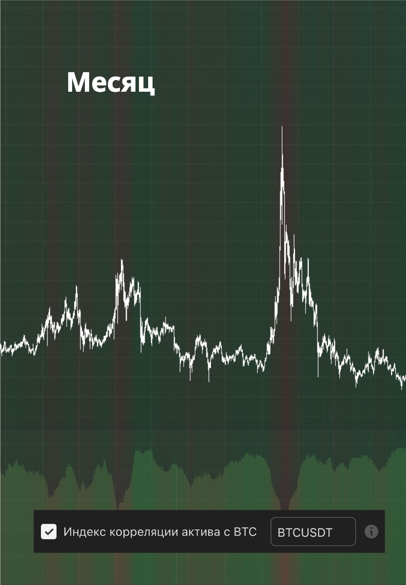 Корреляция с BTC. Месяц