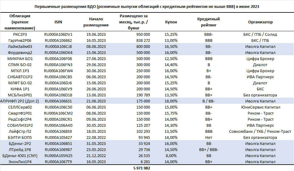 Первичные размещеня ВДО в июне (6 млрд.р. при среднем купоне 14,7% и рейтинге BB). Иволга первая. Рекорды позади