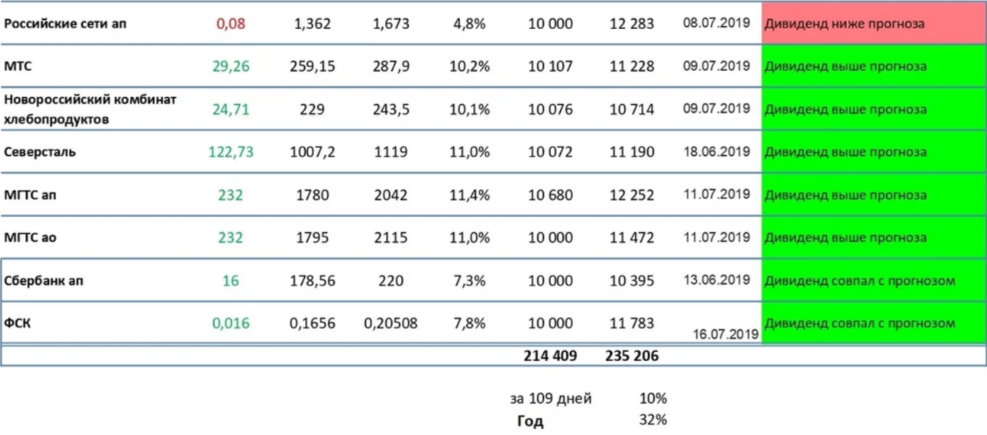 30 годовых. Как выглядит дивидендная акция. Дивидендный портфель 2021 российских акций. Инвестиции 30 годовых.