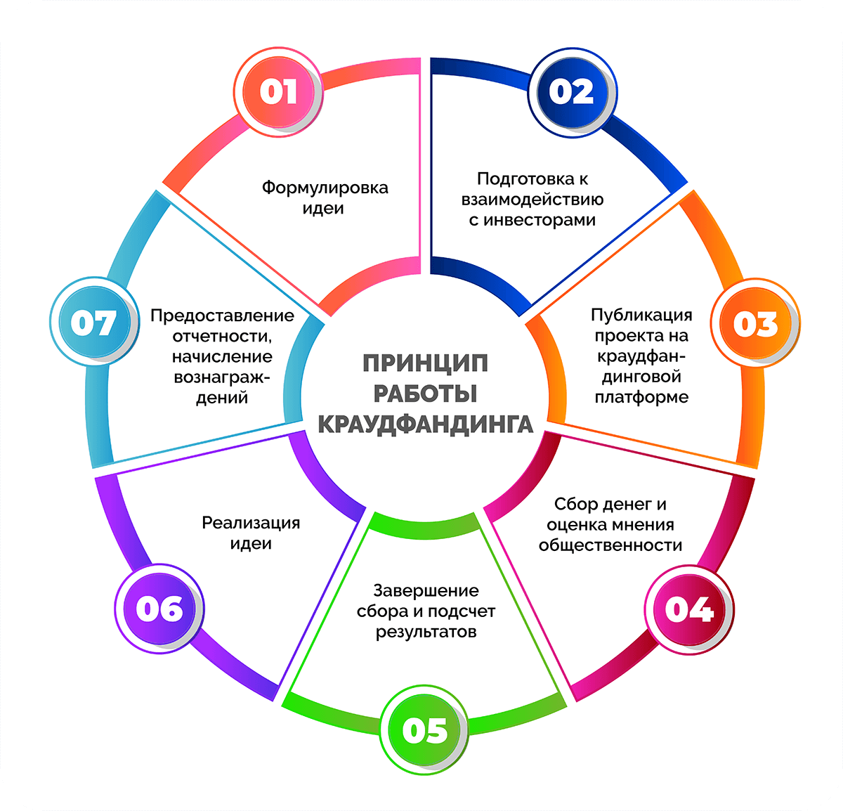 Идеи краудфандинговых проектов