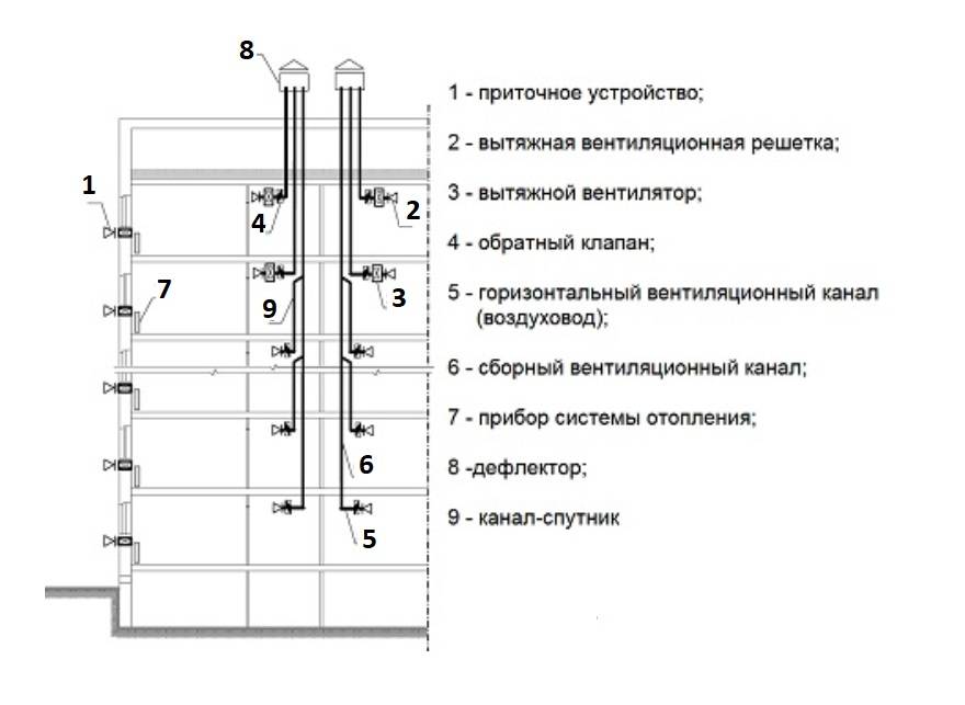 Устройство вентиляционного короба в многоэтажных домах