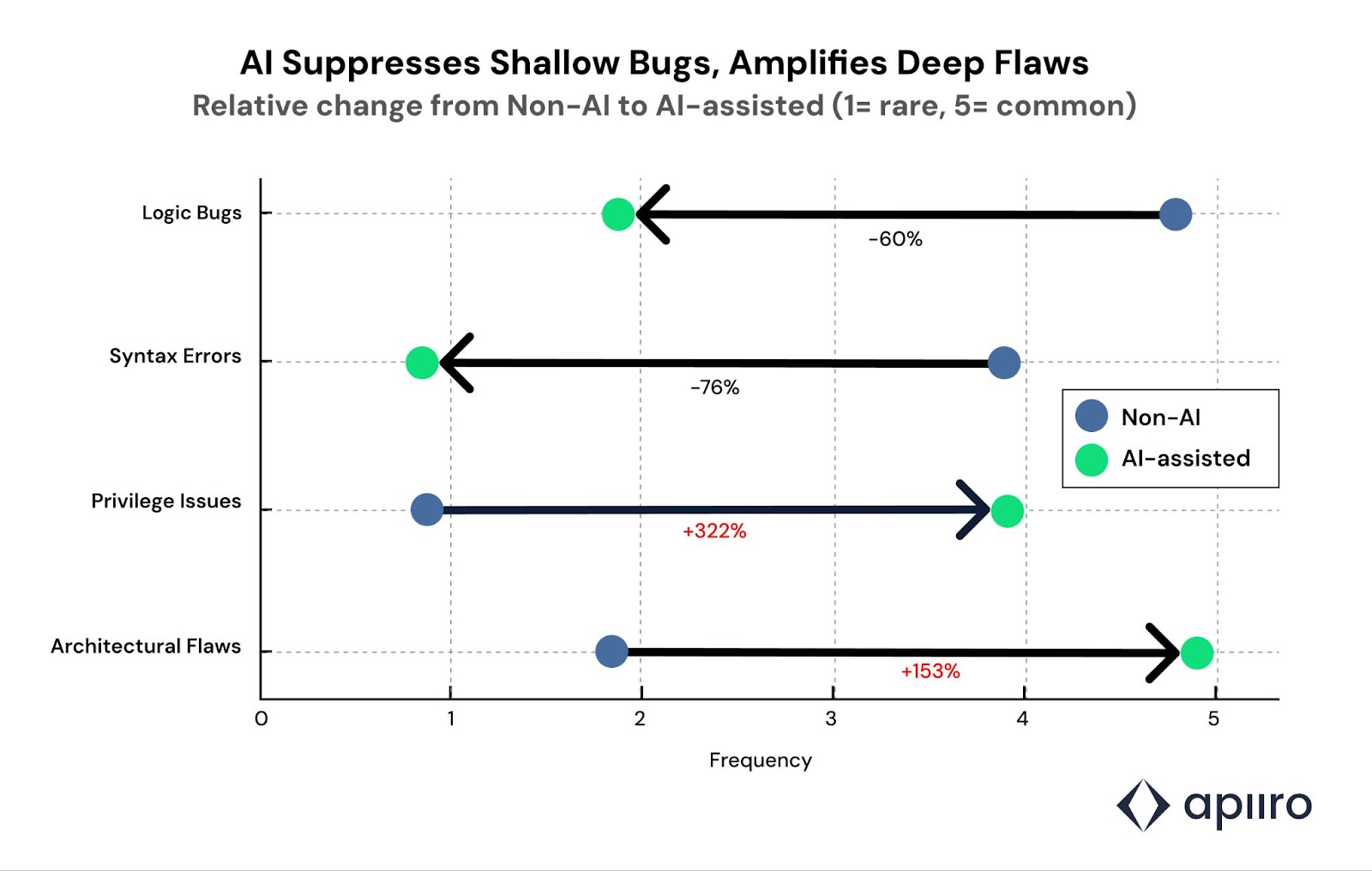 Исследование Apiiro - влияние ИИ агентов на безопасность приложений