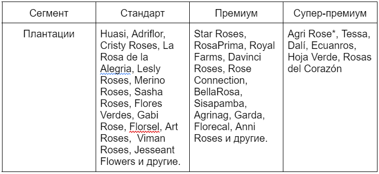 Таблица 2. Классы одноголовых роз эквадорских производителей