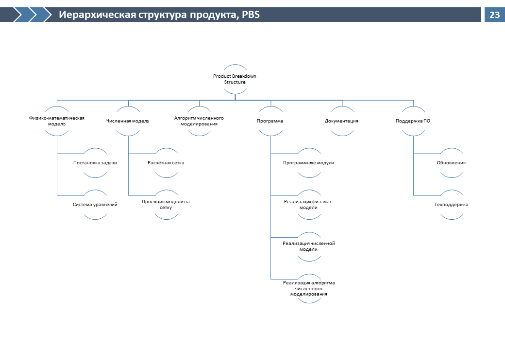 Структура продукта проекта пример