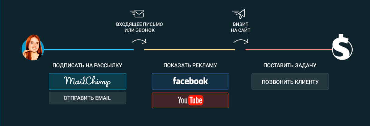 Подписанные сайты. Автоворонка AMOCRM.