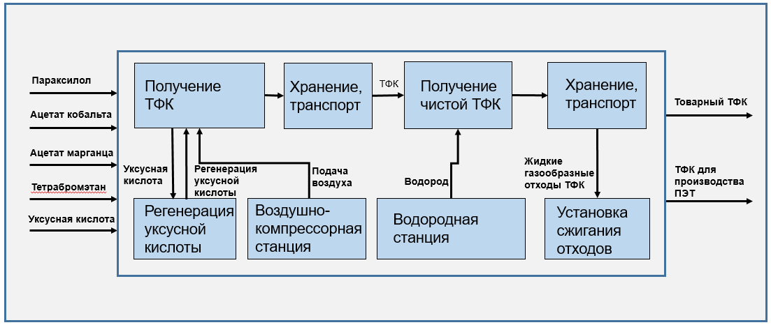 Схема производства ТФК