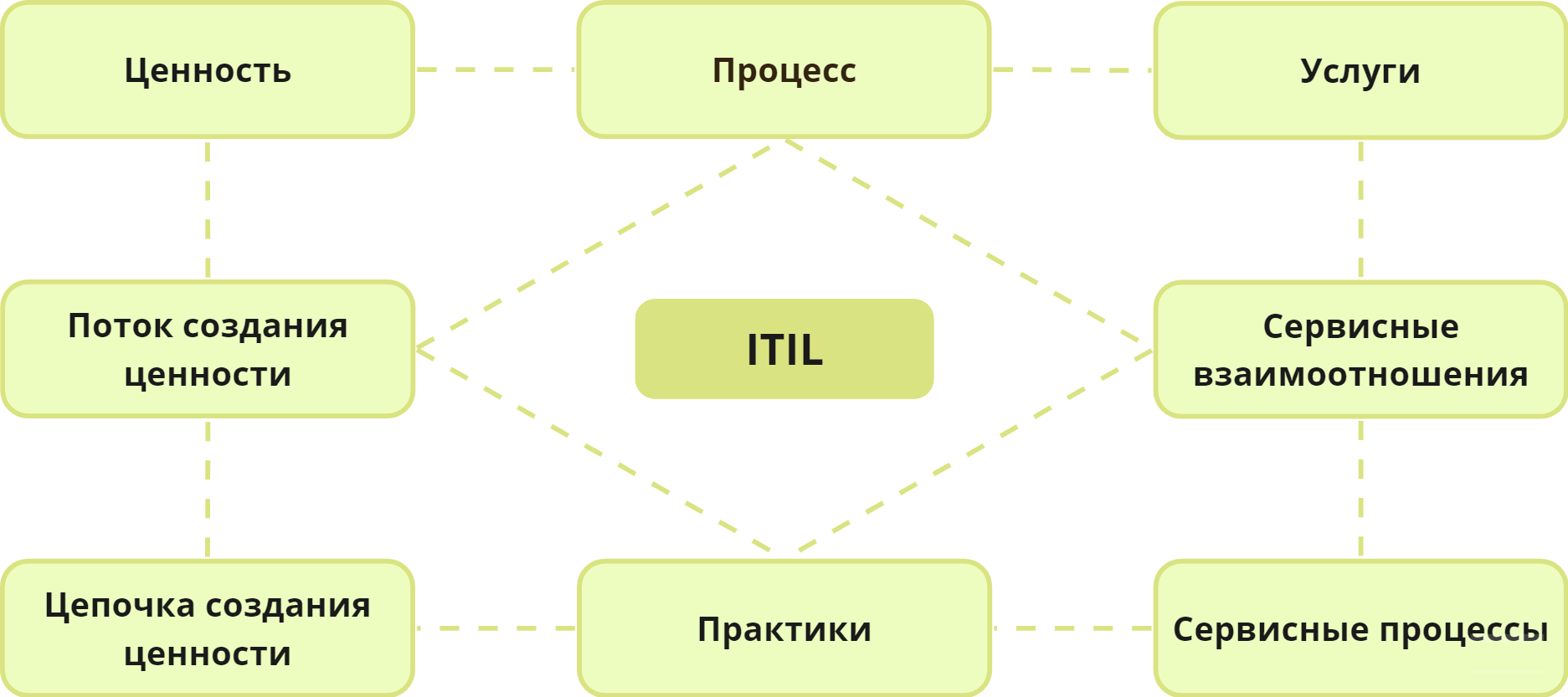 методология ITIL