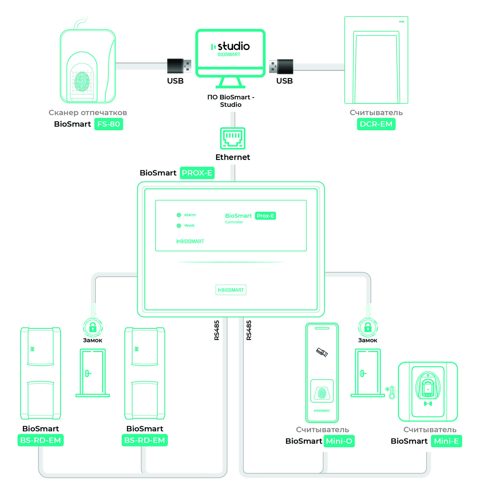 Контроллеры скуд biosmart. Контроллер BIOSMART PROX-E. BIOSMART-Mini-e. Считыватель отпечатков пальцев БИОСМАРТ. Переносной БИОСМАРТ.