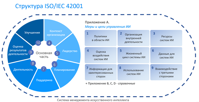 Структура ISO/IEC 42001