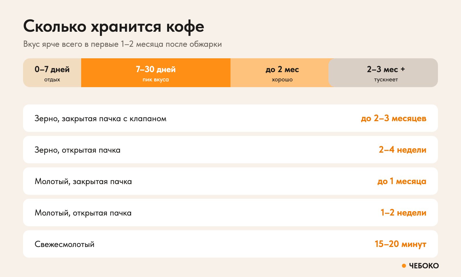 Сколько хранится кофе в зёрнах и молотый: сроки после обжарки и вскрытия