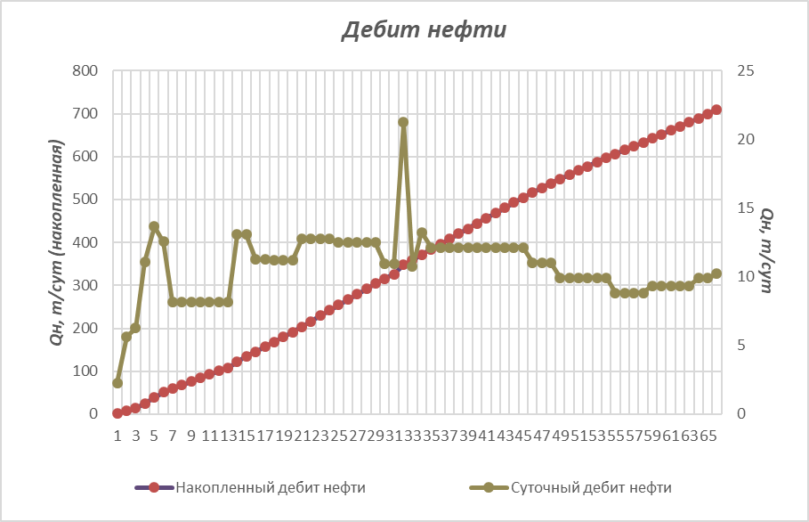 Что такое профиль притока скважины