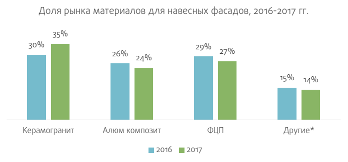 Рынок материалов. Анализ рынка фасадных материалов. Структура рынка фасадных материалов. Рынок фасадных материалов в России. Навесные фасады объем рынка.