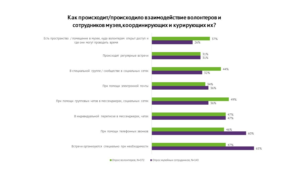 II. Музейное волонтерство: взгляд социолога