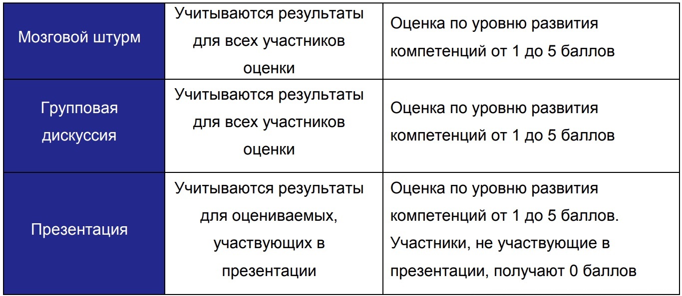 Оценка по компетенциям