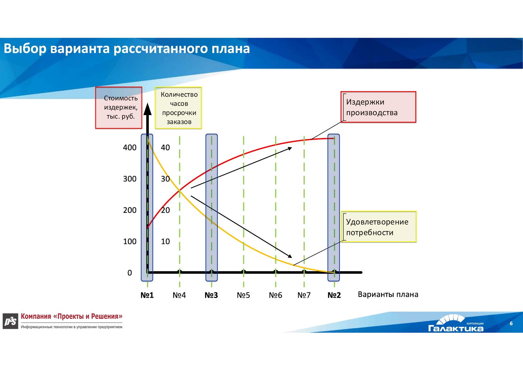 Производственный проект развитие