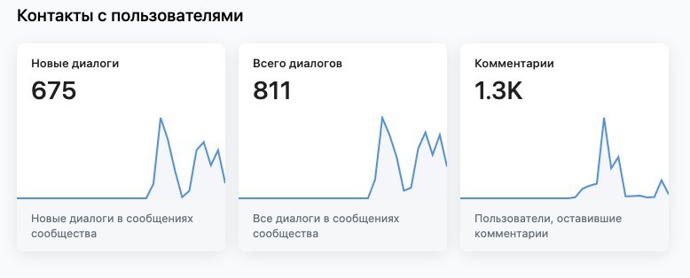 Контакты с пользователями в сообществе: 675 новых диалогов, 811 всего, 1,3 тысячи комментариев