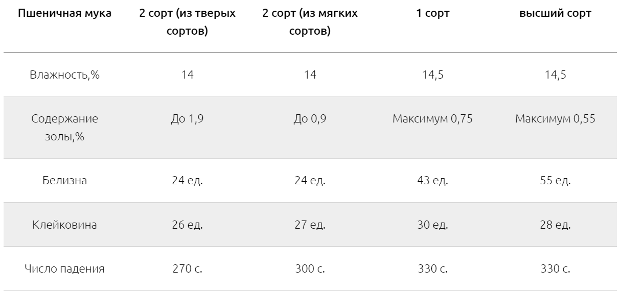 возможные сорта муки для заказа