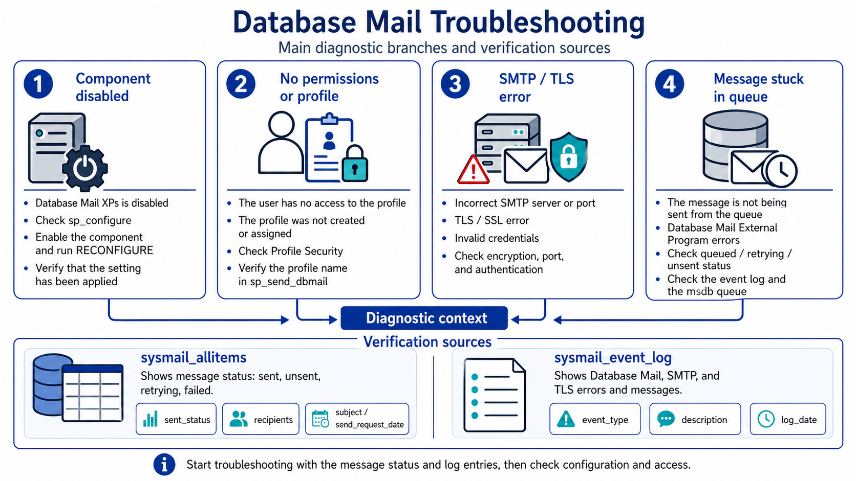 Email Per Check In Sql Query Sending Emails from SQL Server with Database Mail: Configuration ...