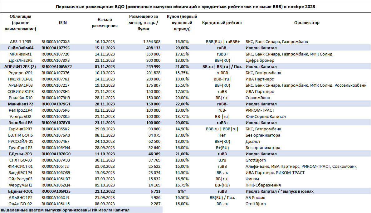Первичный рынок ВДО (4,6 млрд р., купон 17,7% в ноябре). Завтра будет хуже, чем вчера