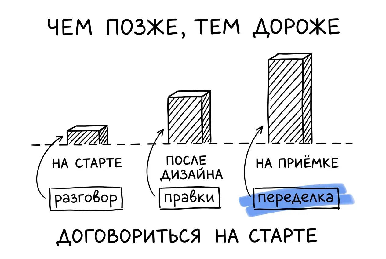 Ошибки находят на приёмке, когда переделка стоит дороже договорённости