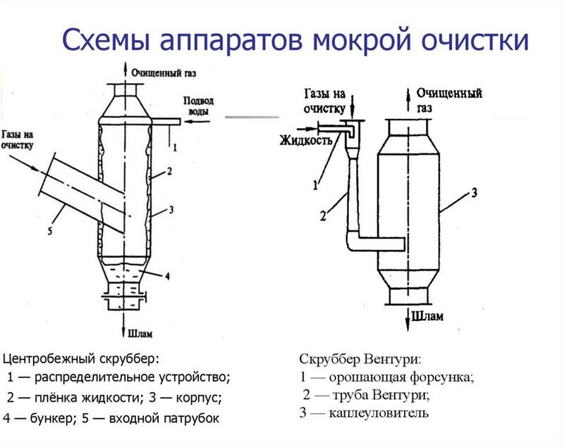 Схема циклона пылеуловителя