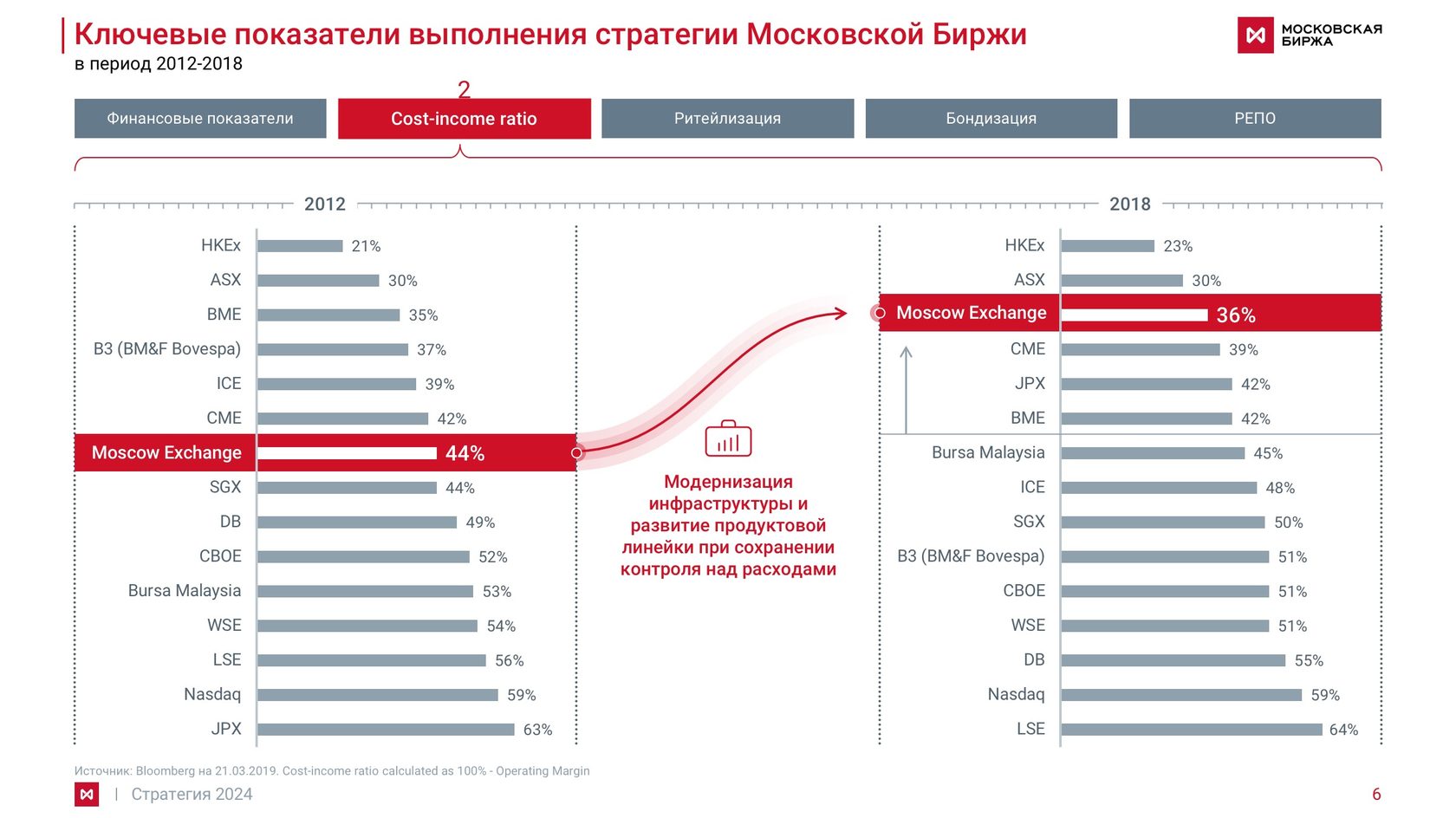 Слайд из презентации стратегии развития Московской Биржи