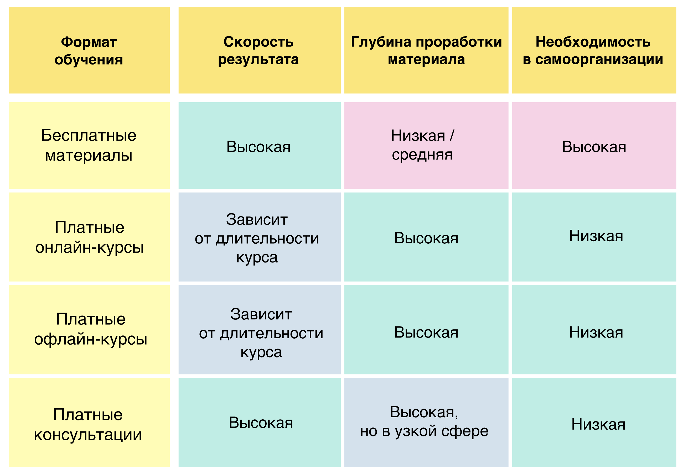 Сравнение четырех форматов образования в сфере ГИСпо трем критериям