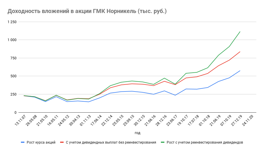 Последние дни покупки акций для дивидендов