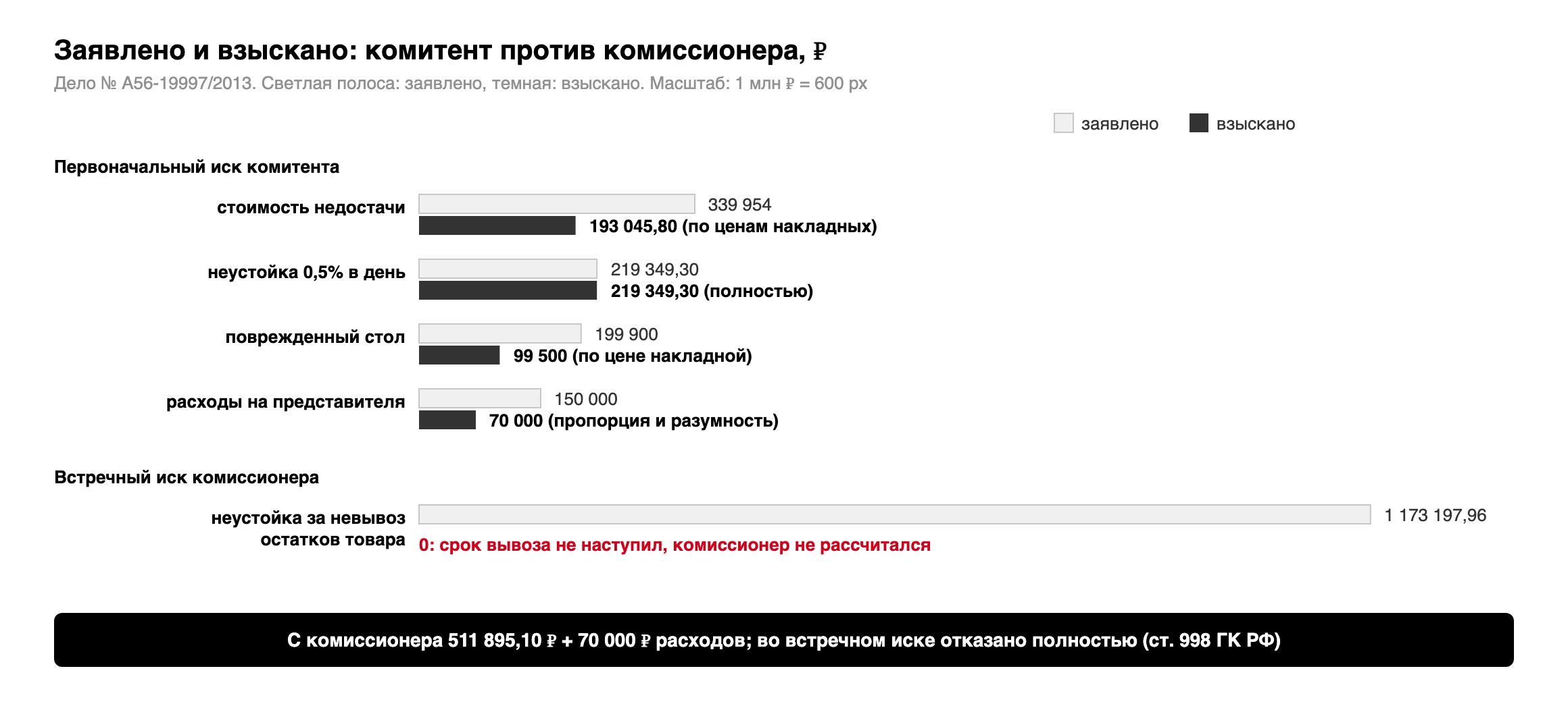 Заявлено и взыскано по делу № А56-19997/2013: недостача 339 954 и 193 046 рублей, неустойка 219 349 рублей, стол 199 900 и 99 500 рублей, представитель 150 000 и 70 000 рублей; встречная неустойка 1 173 198 рублей, взыскано 0