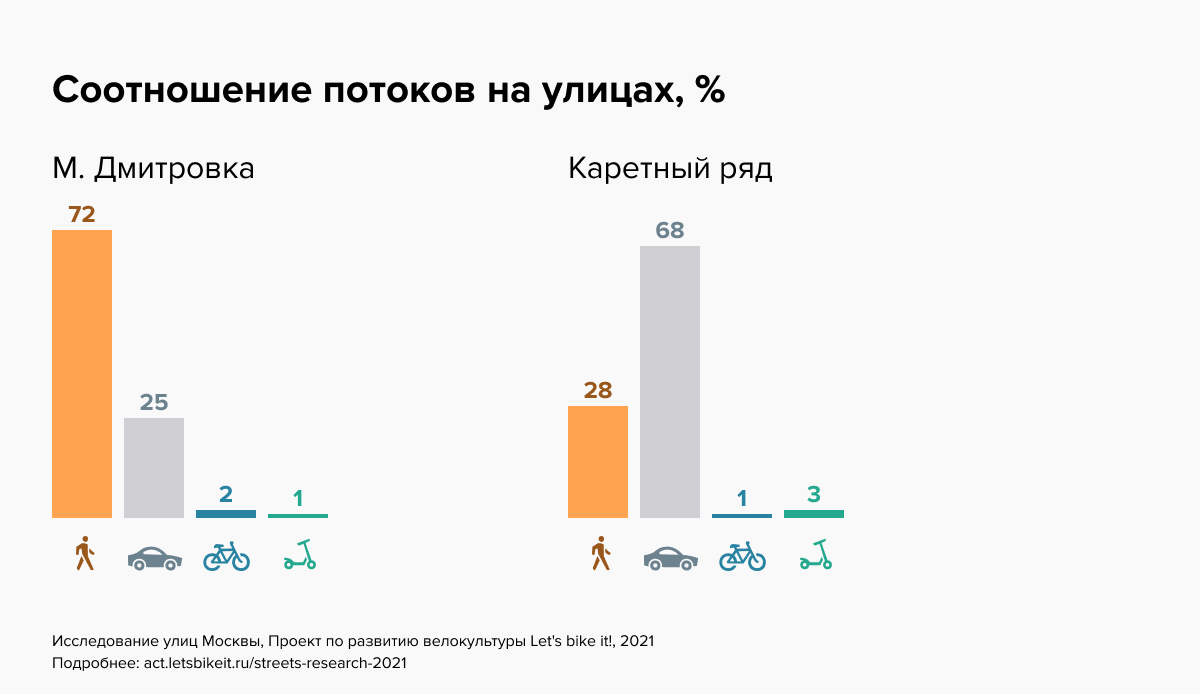 Исследование улиц Москвы